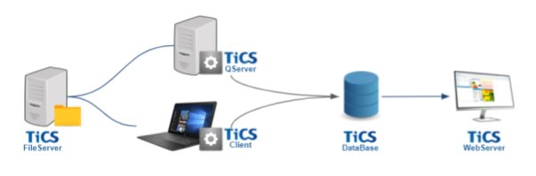 TICS Legacy Architecture