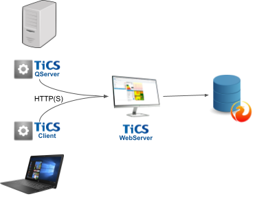 TICS Architecture
